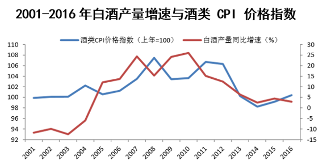 2001-2016年白酒产量增速与酒类 CPI 价格指数