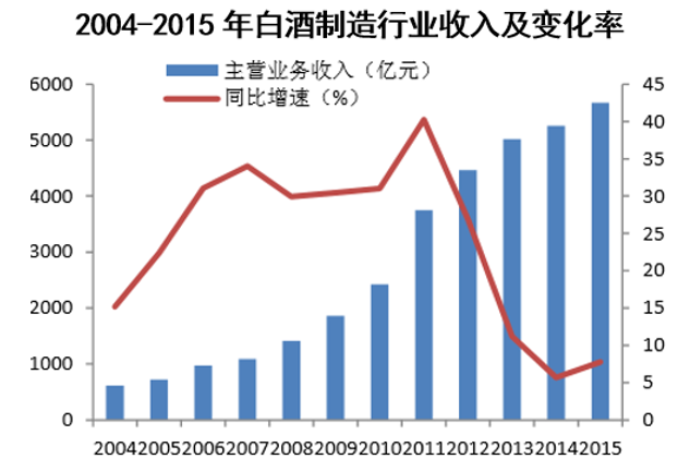2004-2015年白酒制造行业收入及变化率
