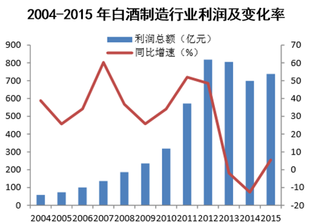 2004-2015年白酒制造行业利润及变化率