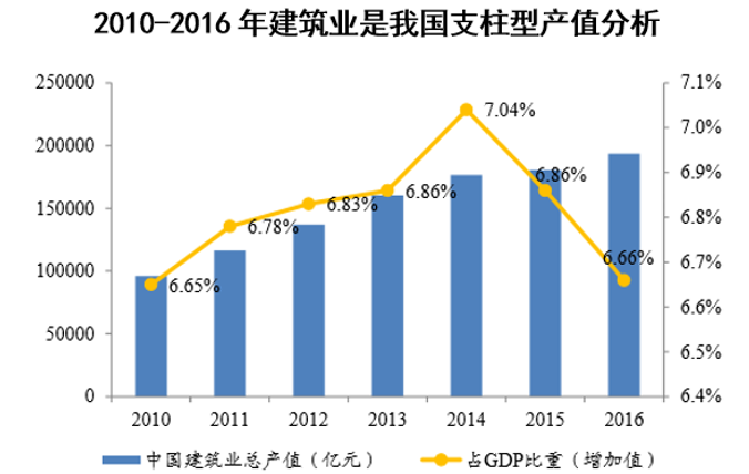 2010-2016年建筑业是我国支柱型产值分析