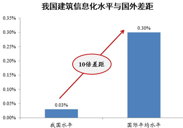 我国建筑信息化水平与国外差距