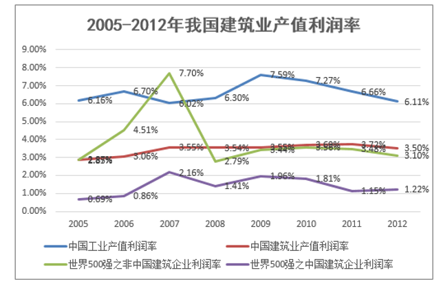 2005-2012年我国建筑业产值利润率