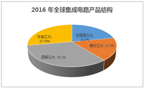 2016 年全球集成电路产品结构