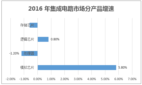 2016 年集成电路市场分产品增速