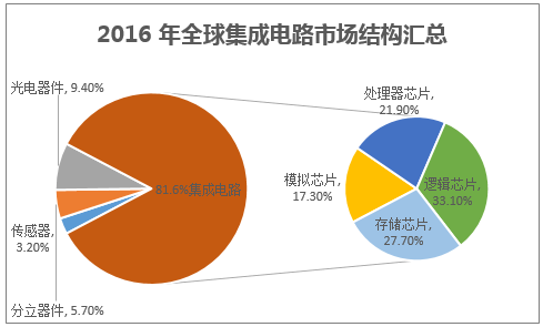 2016 年全球集成电路市场结构汇总