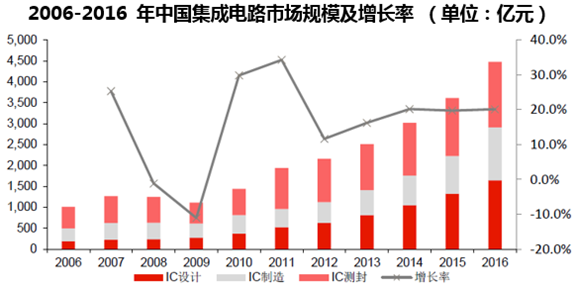 2006-2016 年中国集成电路市场规模及增长率 (单位:亿元)