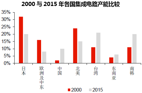 2000与2015年各国集成电路产能比较