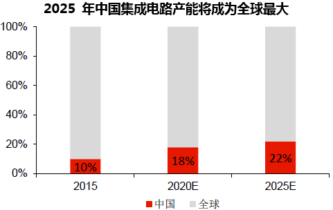 2025 年中国集成电路产能将成为全球最大