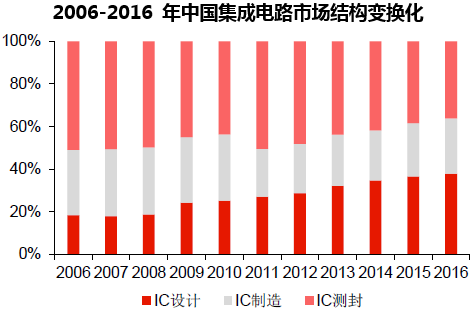 2006-2016 年中国集成电路市场结构变换化