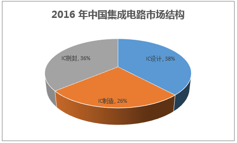 2016 年中国集成电路市场结构