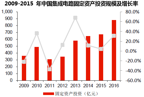 2009-2015 年中国集成电路固定资产投资规模及增长率