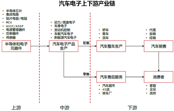 汽车电子上下游产业链