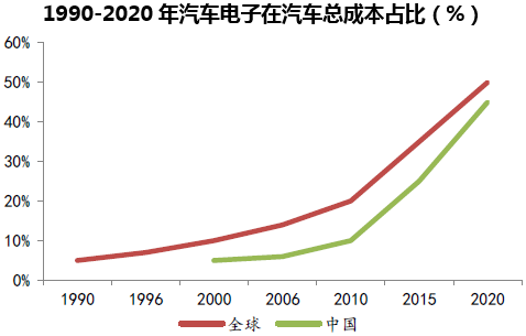 1990-2020年汽车电子在汽车总成本占比(%)