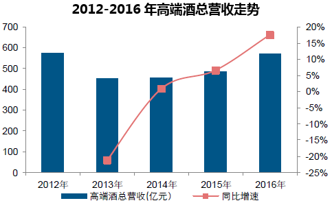 2012-2016年高端酒总营收走势