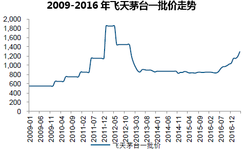 2009-2016年飞天茅台一批价走势