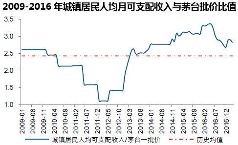 2009-2016年城镇居民人均月可支配收入与茅台批价比值