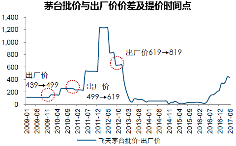 茅台批价与出厂价价差及提价时间点
