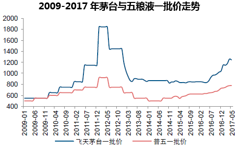 2009-2017年茅台与五粮液一批价走势