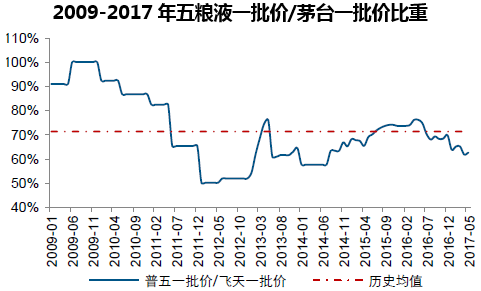 2009-2017年五粮液一批价/茅台一批价比重