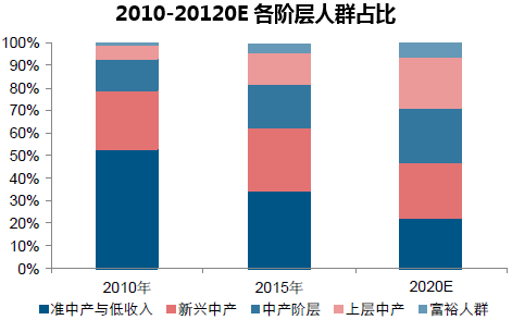 2010-20120E各阶层人群占比