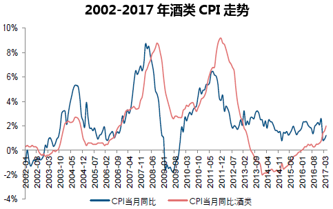 2002-2017年酒类CPI走势