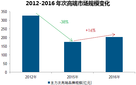 2012-2016年次高端市场规模变化