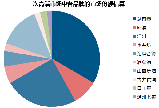 次高端市场中各品牌的市场份额估算