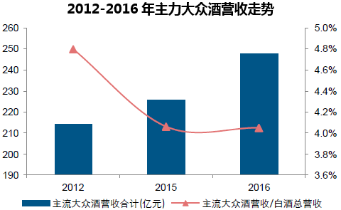 2012-2016年主力大众酒营收走势