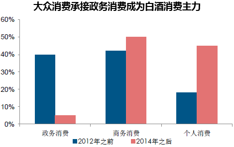 大众消费承接政务消费成为白酒消费主力