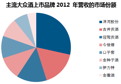 主流大众酒上市品牌2012 年营收的市场份额