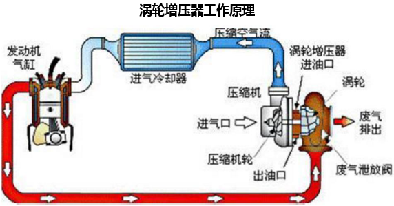 涡轮增压器工作原理