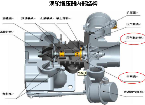 涡轮增压器内部结构