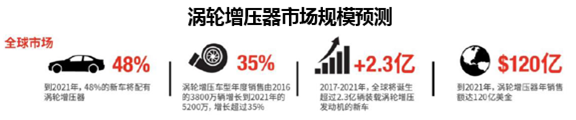 涡轮增压器市场规模预测