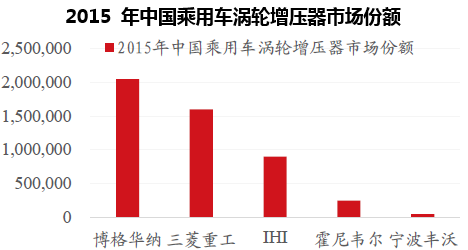 2015 年中国乘用车涡轮增压器市场份额