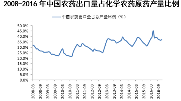 2008-2016年我国农药出口量占化学农药原药产量比例