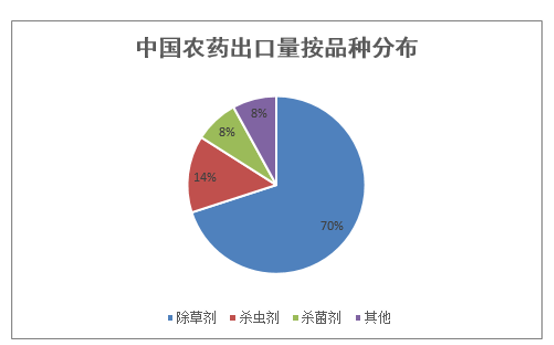 我国农药出口量按品种分布