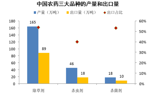 我国农药三大品种的产量和出口量