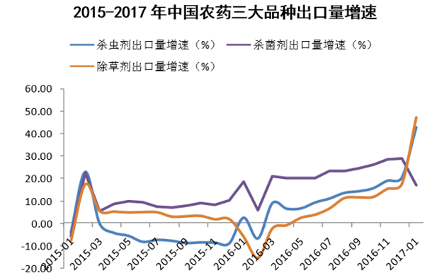 2015-2017年我国农药三大品种出口量增速