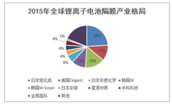 2015年全球锂离子电池隔膜产业格局