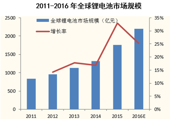 2011-2016年全球锂电池市场规模