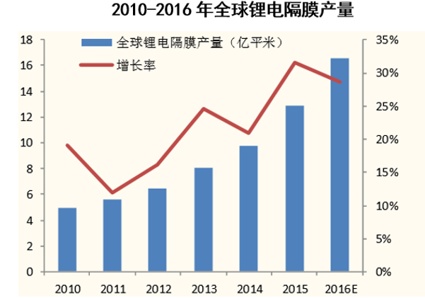 2010-2016年全球锂电隔膜产量