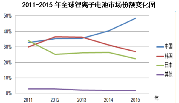 2011-2015年全球锂离子电池市场份额变化图