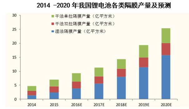2014 -2020年我国锂电池各类隔膜产量及预测