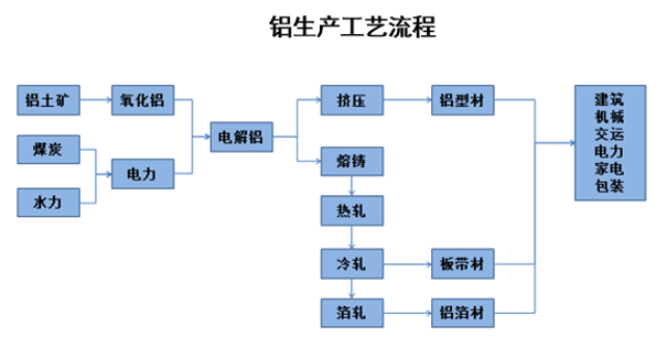 铝生产工艺流程