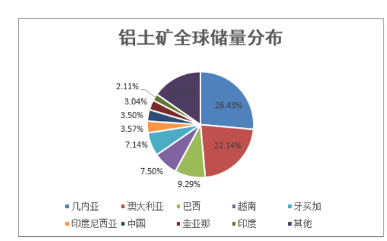 铝土矿全球储量分布