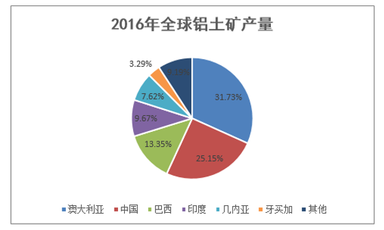 2016年全球铝土矿产量