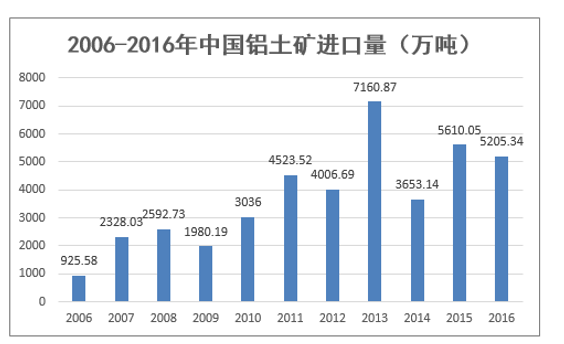 2006-2016年我国铝土矿进口量(万吨)