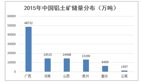 2015年我国铝土矿储量分布(万吨)
