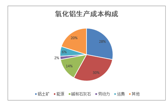 氧化铝生产成本构成