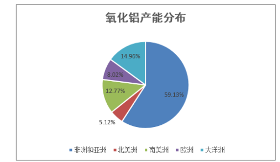 氧化铝产能分布